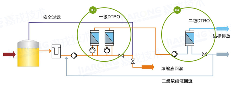 垃圾滲濾液處理工藝，兩級DTRO工藝