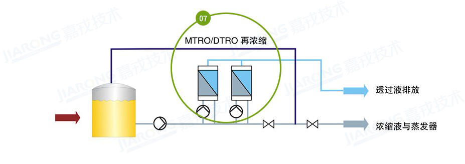 垃圾滲濾液處理工藝，滲濾液濃縮液處理工藝